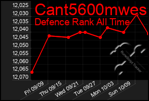 Total Graph of Cant5600mwes