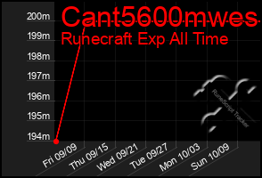 Total Graph of Cant5600mwes