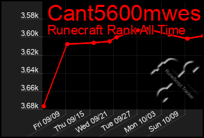 Total Graph of Cant5600mwes