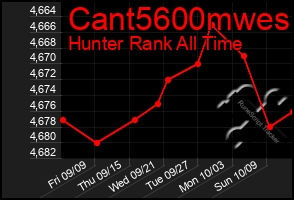 Total Graph of Cant5600mwes