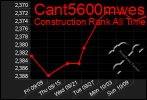 Total Graph of Cant5600mwes