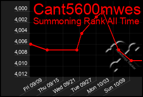 Total Graph of Cant5600mwes