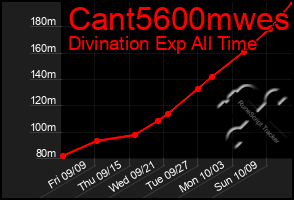 Total Graph of Cant5600mwes