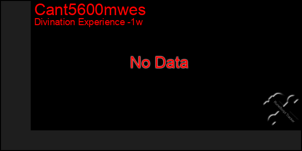 Last 7 Days Graph of Cant5600mwes