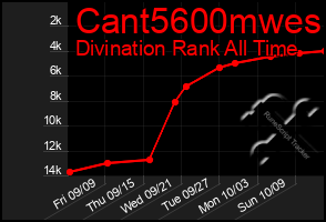 Total Graph of Cant5600mwes