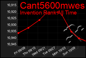 Total Graph of Cant5600mwes