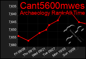 Total Graph of Cant5600mwes