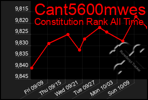 Total Graph of Cant5600mwes