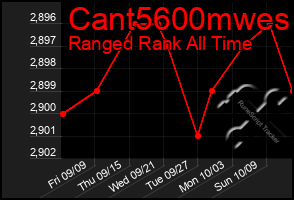 Total Graph of Cant5600mwes