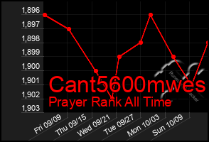 Total Graph of Cant5600mwes