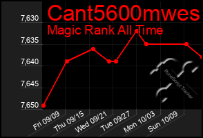 Total Graph of Cant5600mwes