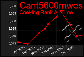 Total Graph of Cant5600mwes