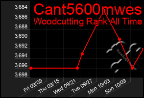 Total Graph of Cant5600mwes