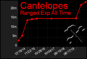 Total Graph of Cantelopes