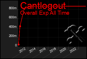 Total Graph of Cantlogout