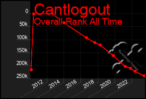 Total Graph of Cantlogout