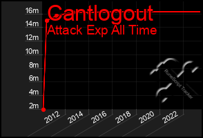 Total Graph of Cantlogout