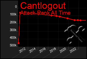 Total Graph of Cantlogout