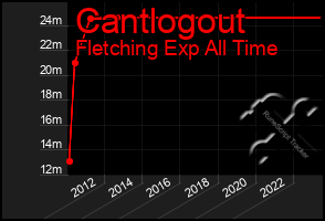 Total Graph of Cantlogout