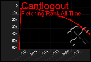 Total Graph of Cantlogout