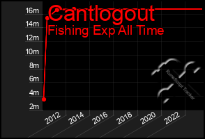 Total Graph of Cantlogout