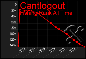 Total Graph of Cantlogout