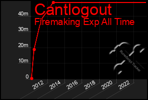 Total Graph of Cantlogout