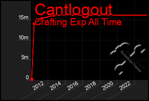 Total Graph of Cantlogout