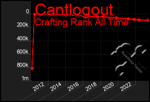 Total Graph of Cantlogout