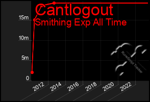 Total Graph of Cantlogout