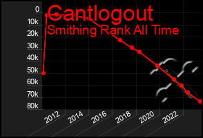 Total Graph of Cantlogout