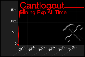 Total Graph of Cantlogout