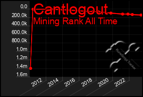 Total Graph of Cantlogout