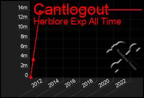 Total Graph of Cantlogout