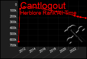 Total Graph of Cantlogout