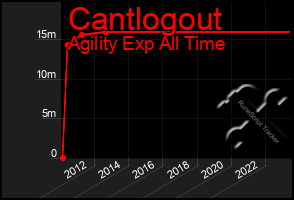 Total Graph of Cantlogout