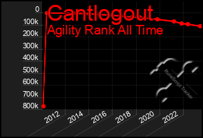 Total Graph of Cantlogout