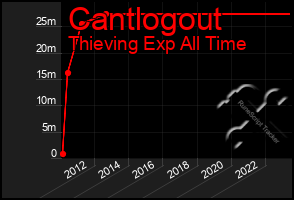 Total Graph of Cantlogout