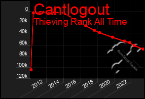 Total Graph of Cantlogout