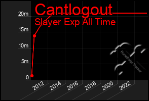 Total Graph of Cantlogout