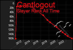 Total Graph of Cantlogout