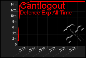 Total Graph of Cantlogout