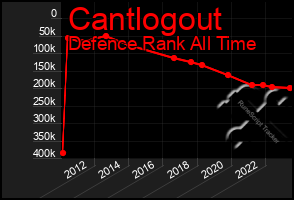 Total Graph of Cantlogout