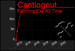 Total Graph of Cantlogout