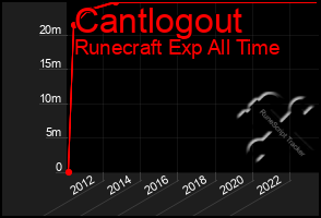 Total Graph of Cantlogout