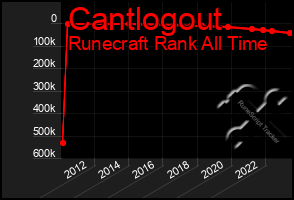 Total Graph of Cantlogout