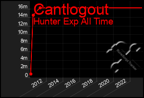 Total Graph of Cantlogout