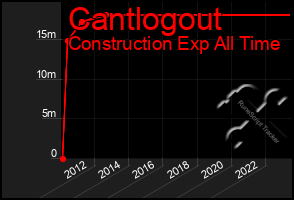 Total Graph of Cantlogout