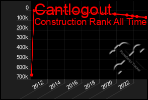 Total Graph of Cantlogout