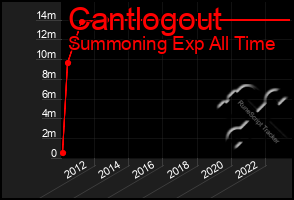 Total Graph of Cantlogout